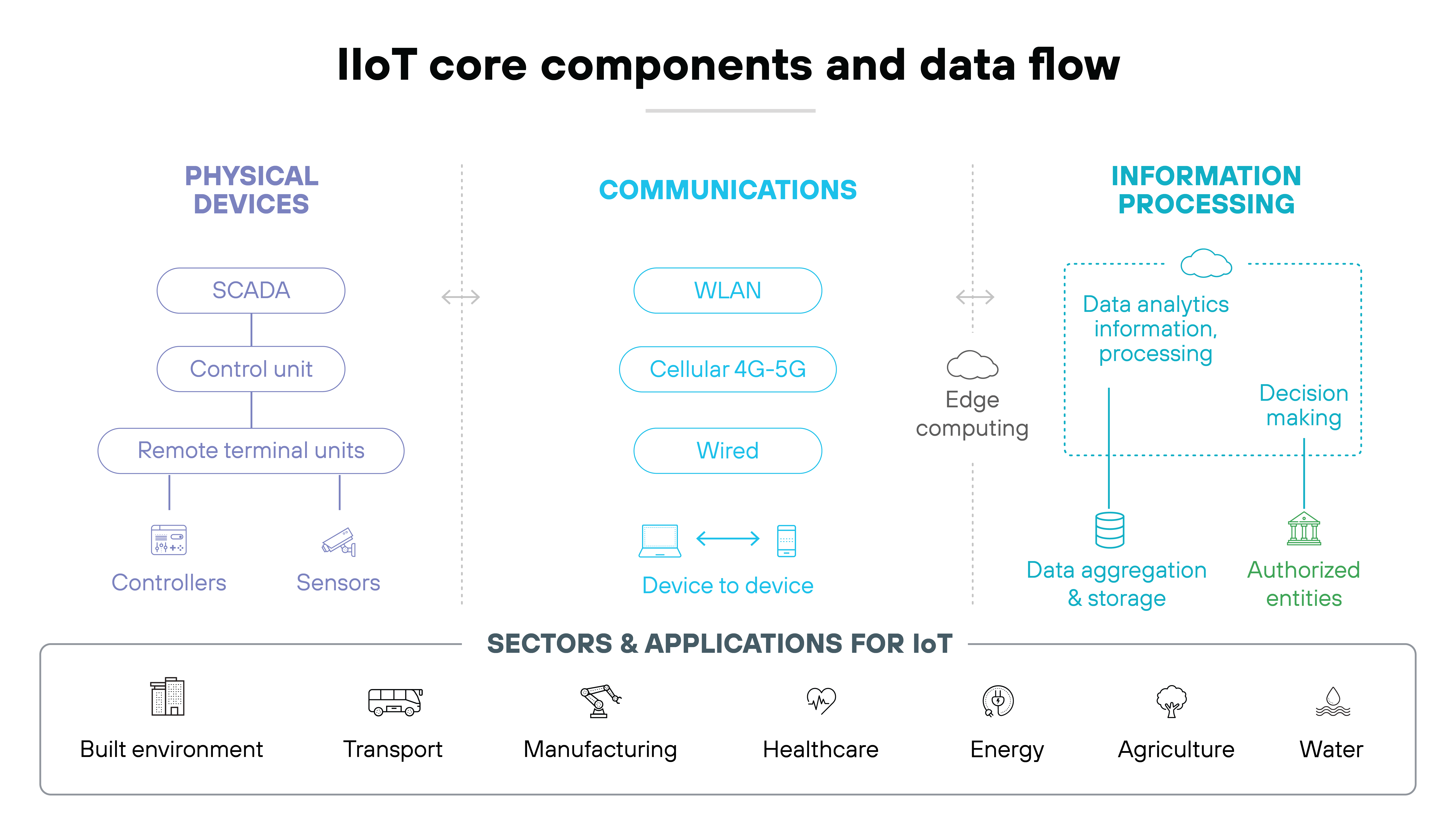 A labeled diagram titled 'IIoT core components and data flow' shows three vertical sections: physical devices, communications, and information processing. The physical devices section displays a vertical hierarchy of SCADA, control unit, and remote terminal units, branching into controllers and sensors. The communications section includes WLAN, cellular 4G–5G, and wired connections, with a horizontal line labeled 'device to device' connecting icons of a phone and laptop. The information processing section includes elements such as edge computing, data aggregation and storage, data analytics and processing, decision-making, and authorized entities. At the bottom, a row of labeled icons shows sectors and applications for IoT: built environment, transport, manufacturing, healthcare, energy, agriculture, and water.